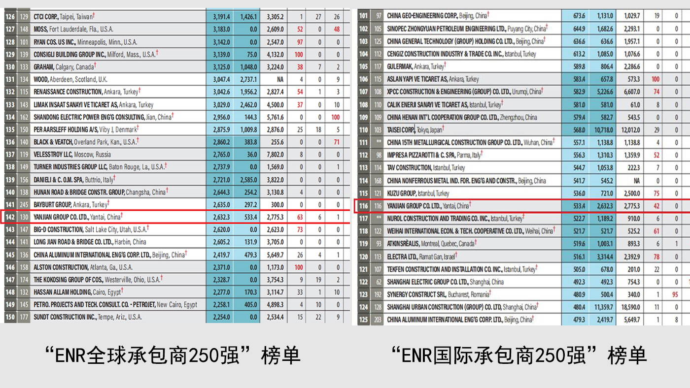 集团公司第十二次入围“ENR国际承包商250强”和“ENR全球承包商250强”榜单